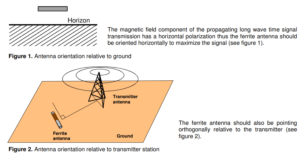 Recommended DCF77 receiver antenna orientation